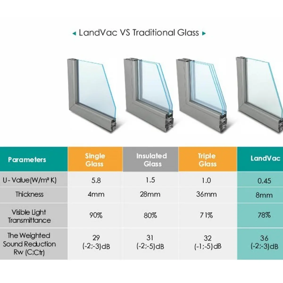 Landvac vs traditional