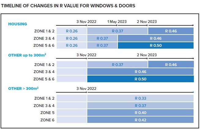 Low E Double Glazing Requirements