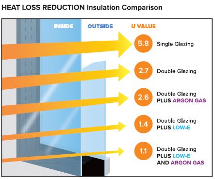 Low E Double Glazing U-values 