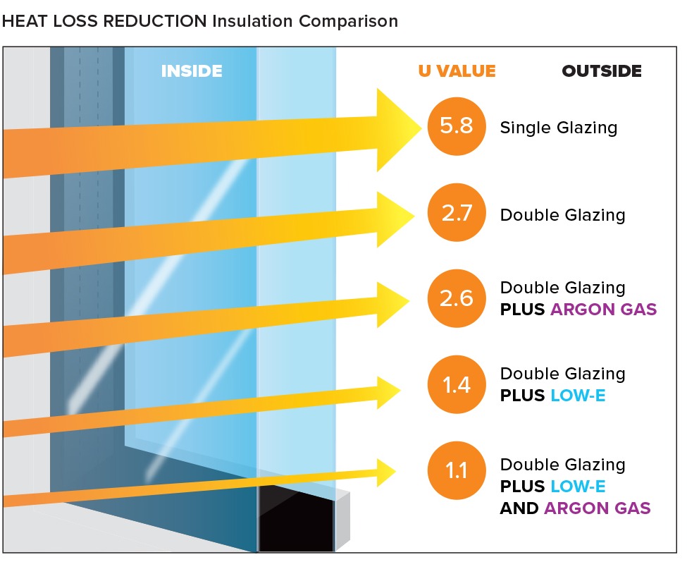 Low E Glass U-Values